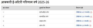 e-Lottery Result 2025-26: देवरिया में आबकारी दुकानों का ई-रिजल्ट जारी, तुरंत देखें पूरी लिस्ट!