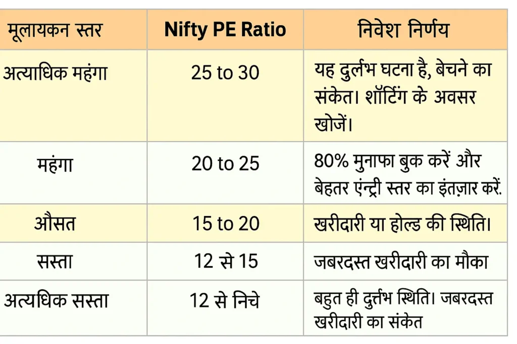 Current Status of Nifty PE Ratio